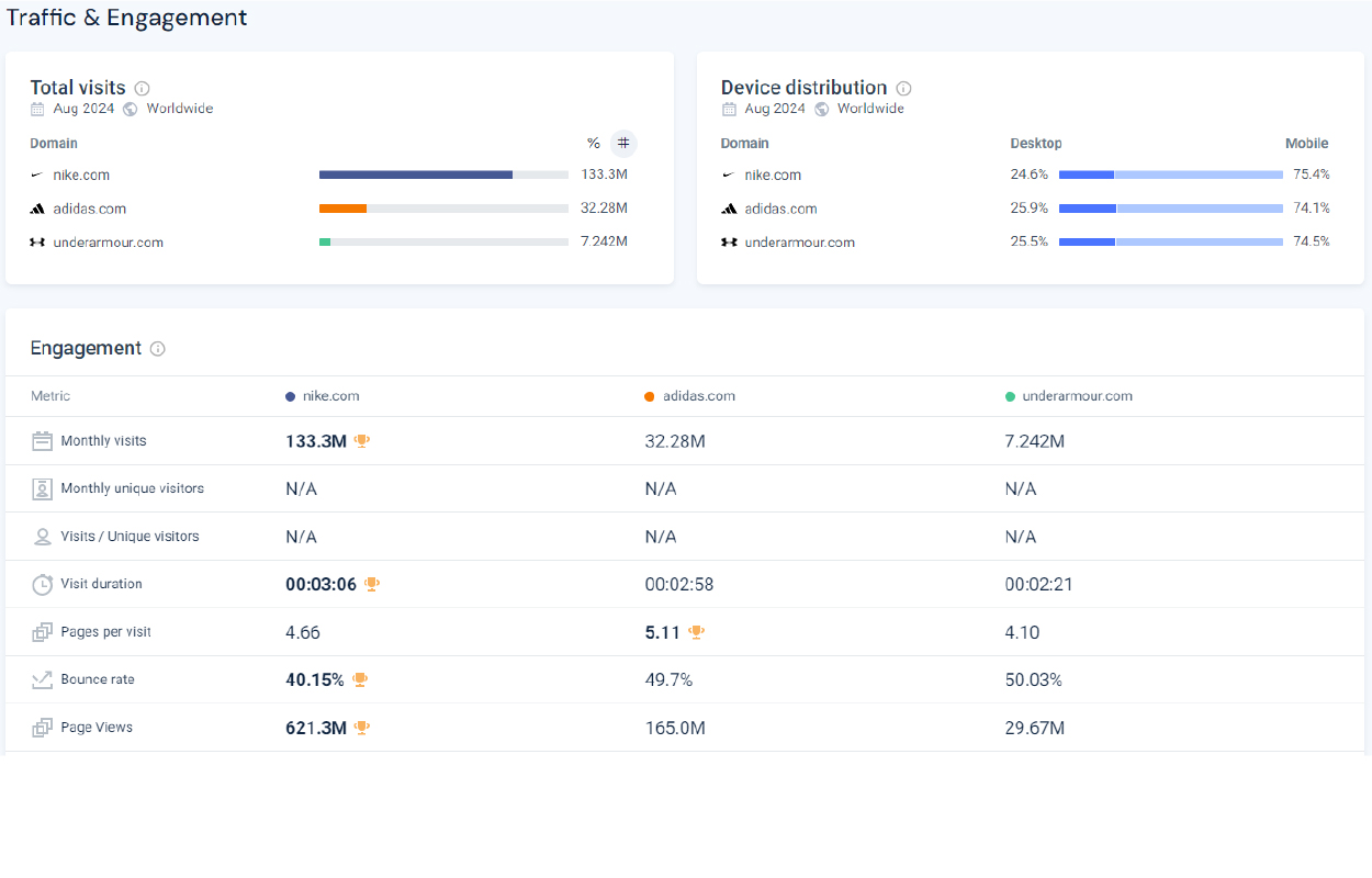 Προσδιορισμός Διαφημιστικού Budget Similarweb - Not The Same